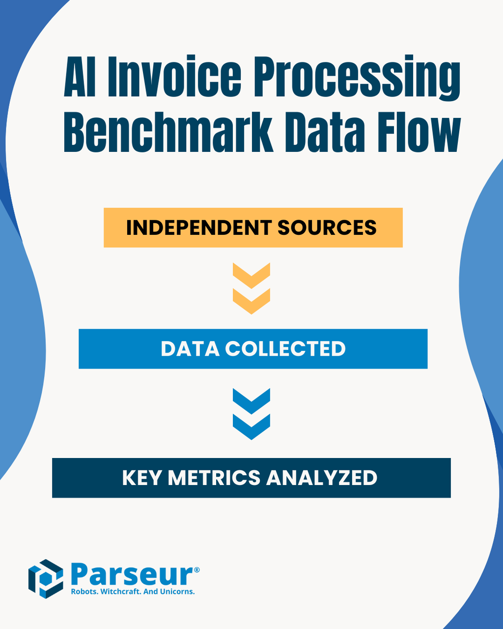 Invoice Processing Benchmark An infographic