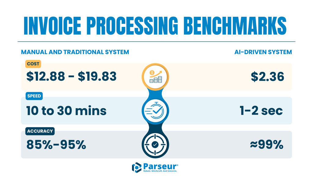 Industry Invoice Processing Benchmark An infographic