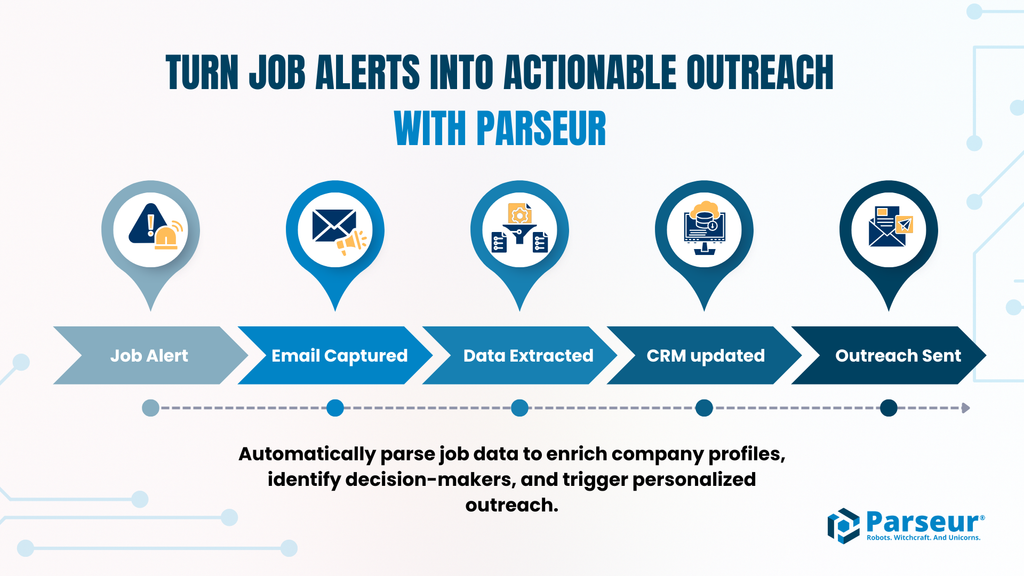 Diagram of the end-to-end recruitment pipeline from job alert email to CRM and outreach tools