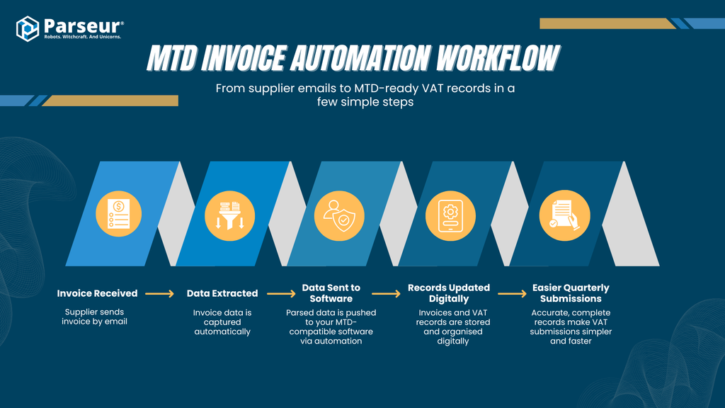 MTD-compliant invoice automation workflow - from email attachment to accounting software
