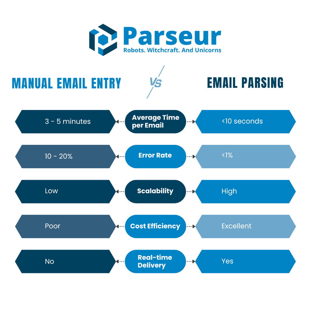Manual Email Data Entry vs Email Parsing An infographic