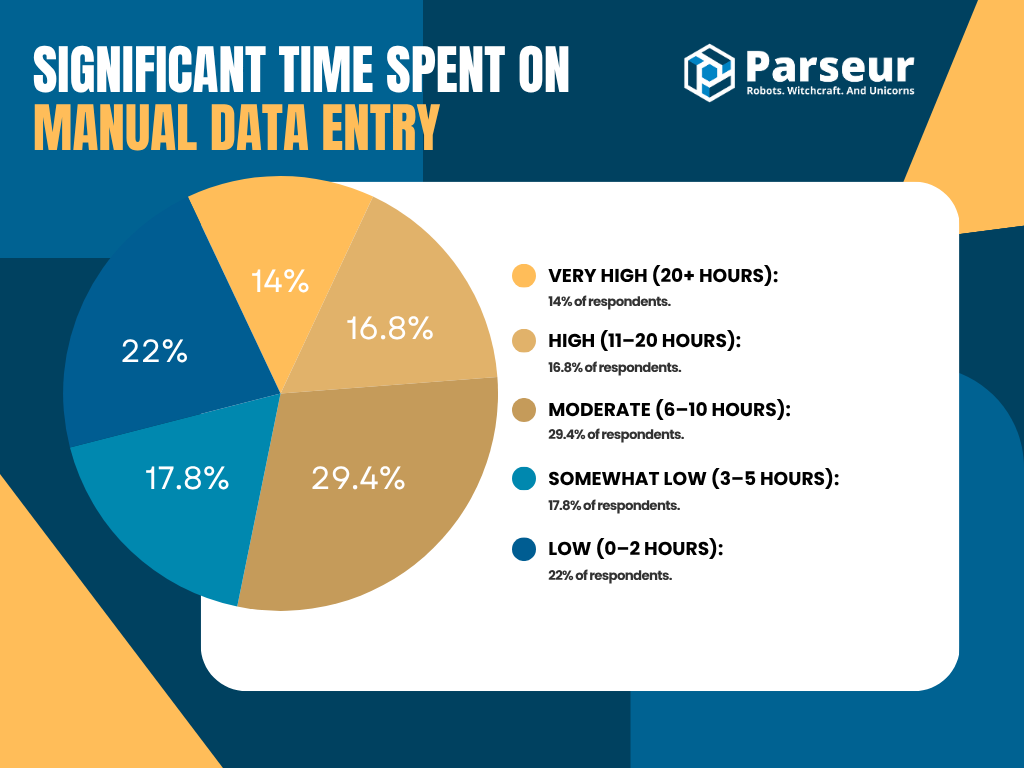 Time spent on manual data entry An infographic
