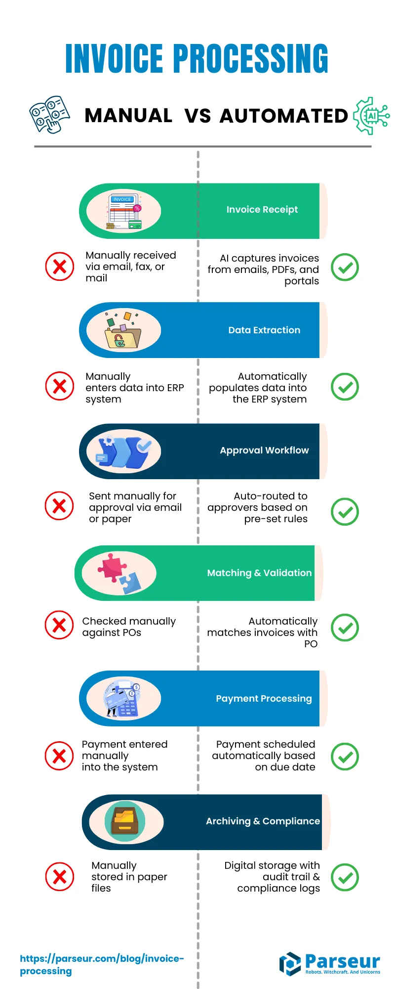 Manual vs Automated Invoice Processing An infographic about the comparison