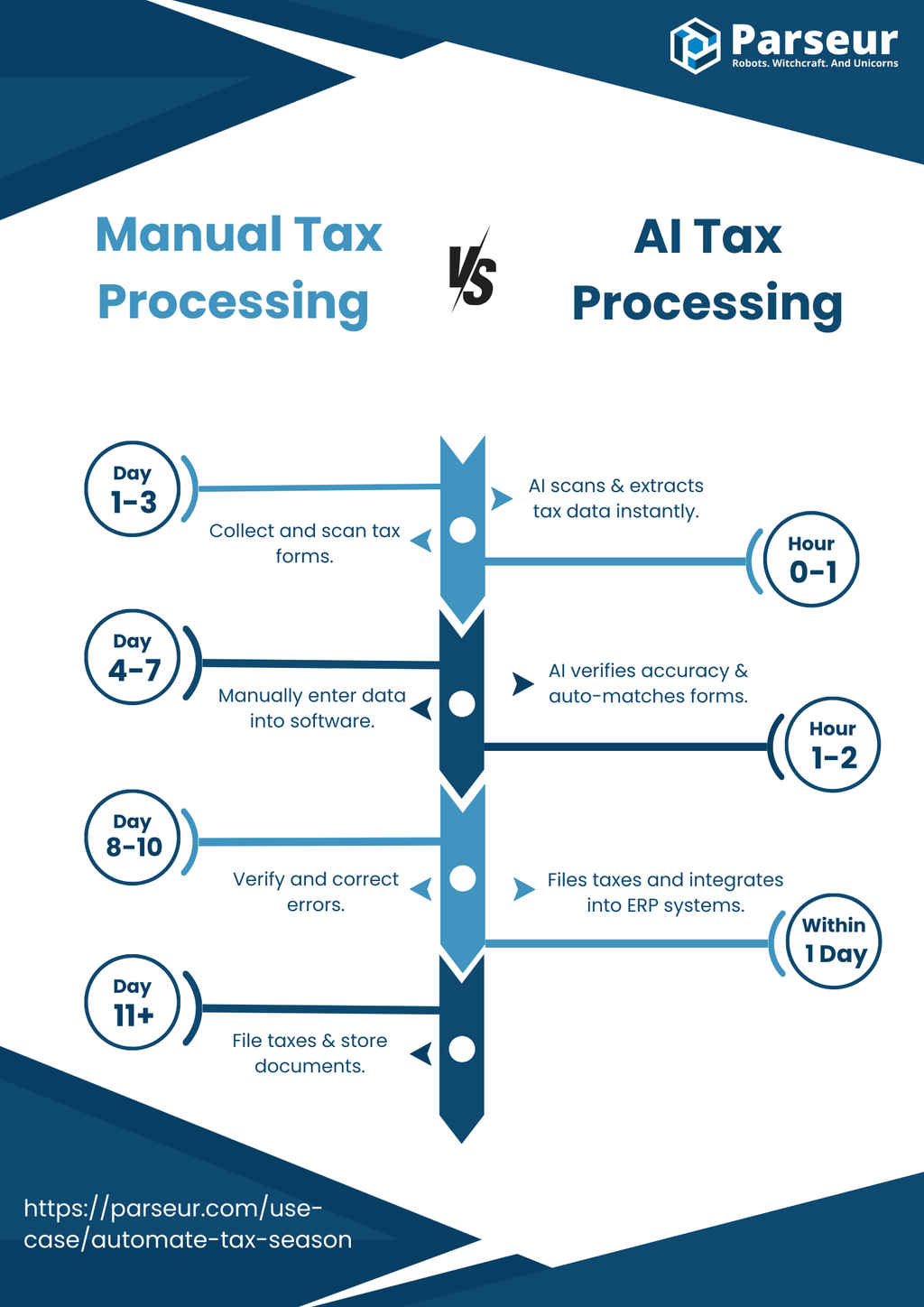 Manual vs Automated Tax Parsing An infographic about the comparison