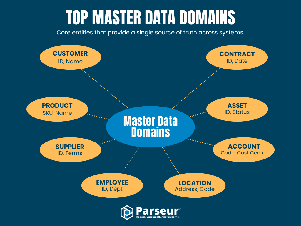 Master Data Domains? An infographic