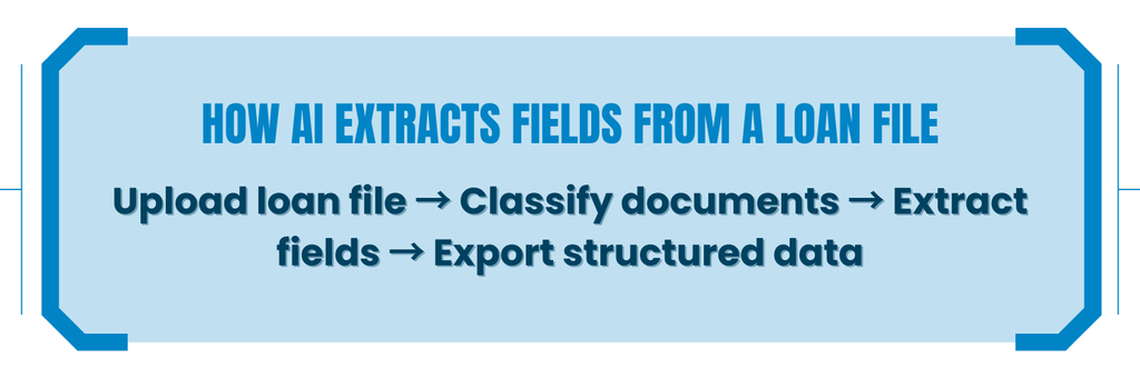 AI mortgage document extraction pipeline: intake, classification, field extraction, validation, and structured export to downstream systems