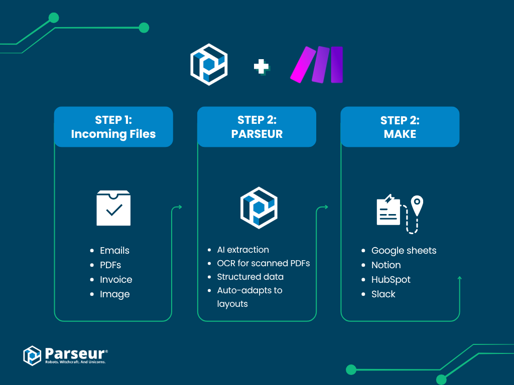 How Parseur and Make integrate