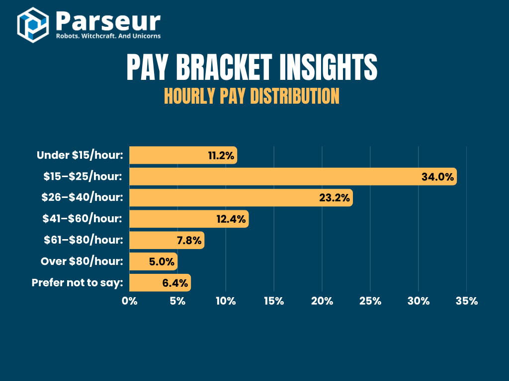 Pay An infographic
