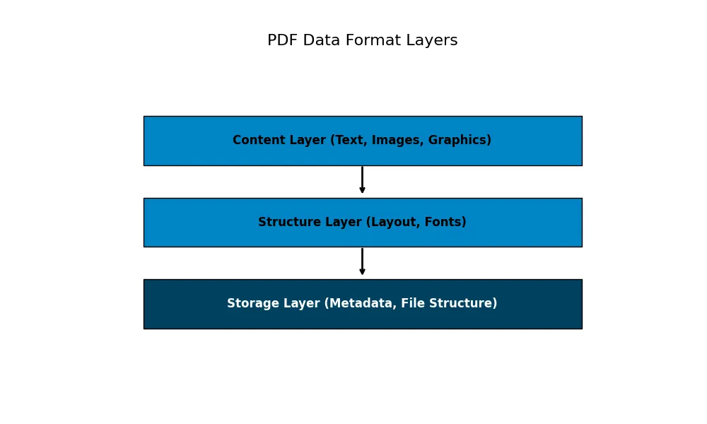 PDF file format layers A screen capture of PDF file format layers