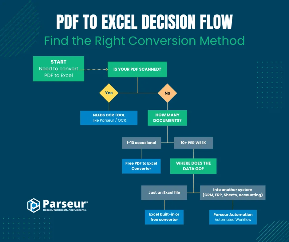 Infographic: How to convert PDF to Excel