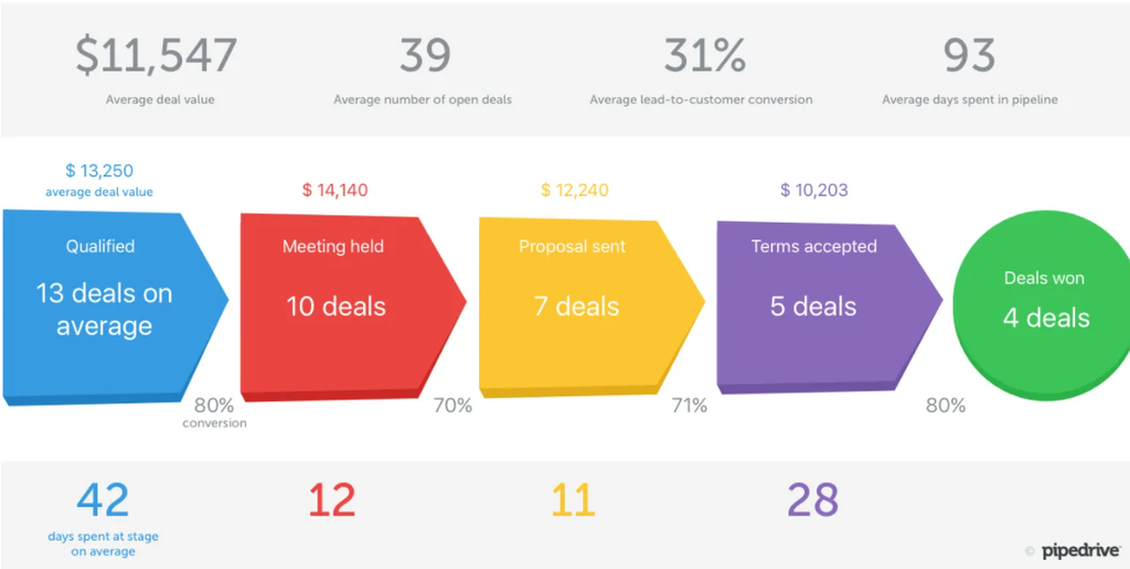 Example of metrics in Pipedrive CRM A screen capture of pipedrive metrics