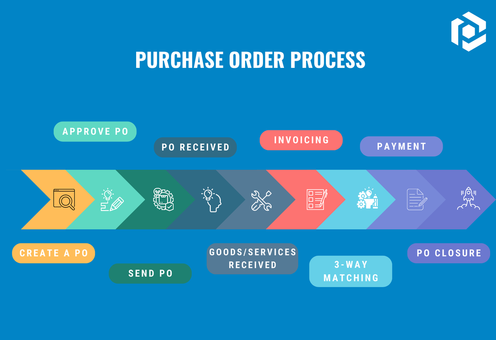 Purchase order process A screen capture of po process