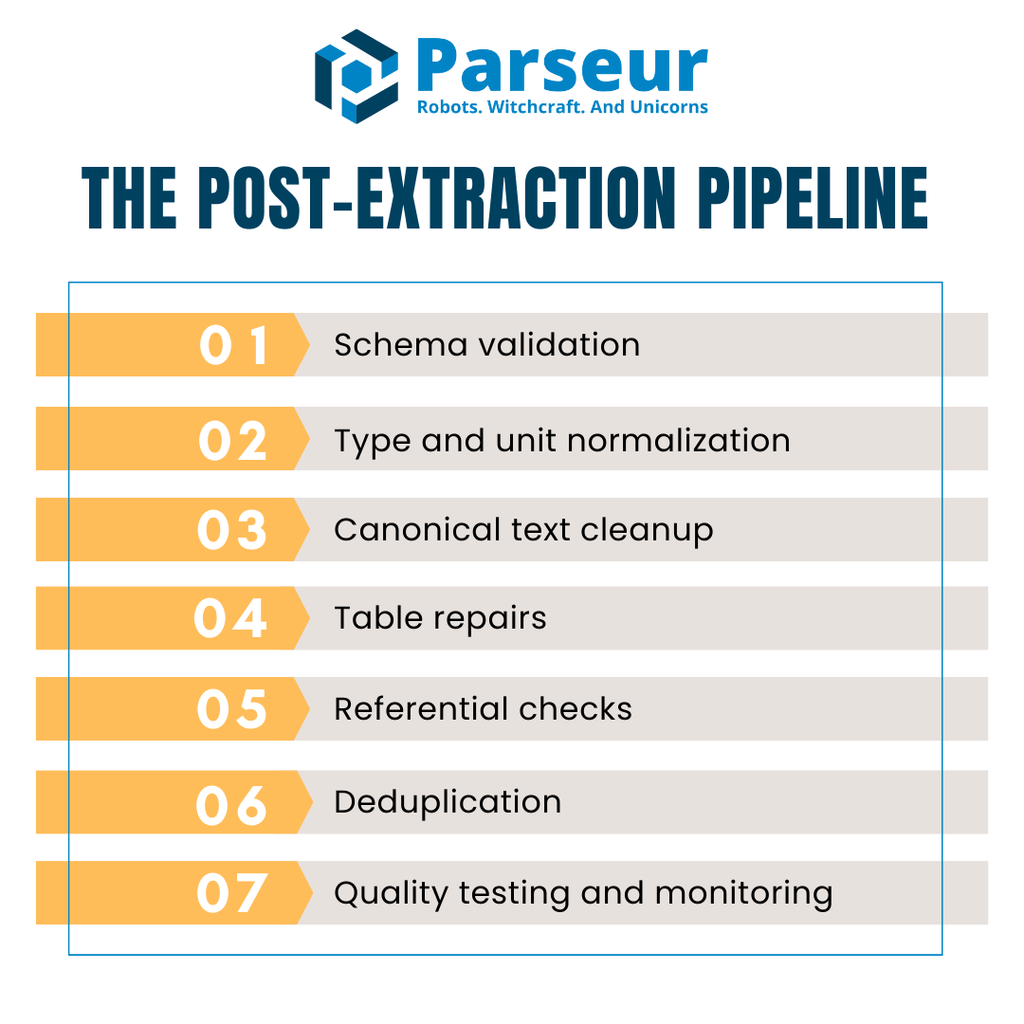Post-Extraction Pipeline An infographic