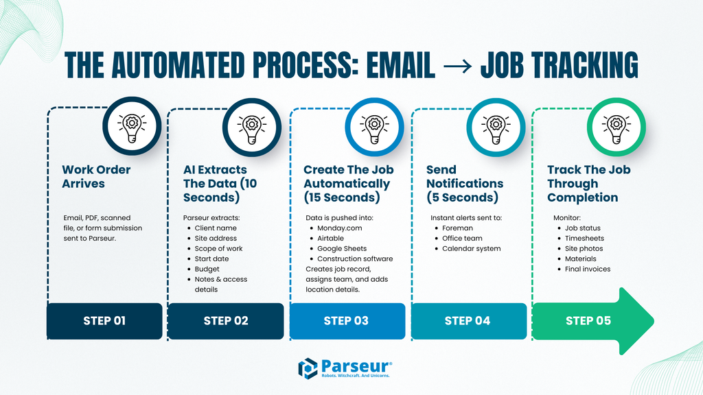 The automated work order process from email to job tracking system