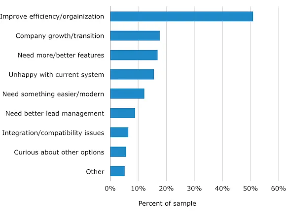 Source: Software Advice, Real Estate Report A screen capture of real estate pain points