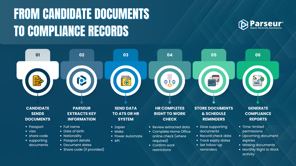 The impact of automating Right to Work document processing: time savings, reduced errors, and organised compliance records