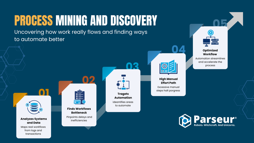 Diagram showing how process mining captures operational data flows to reveal bottlenecks and automation opportunities