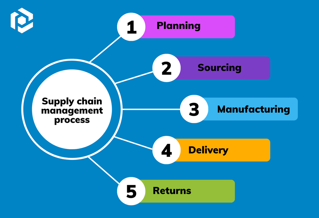 The supply chain process A screen capture of scm process