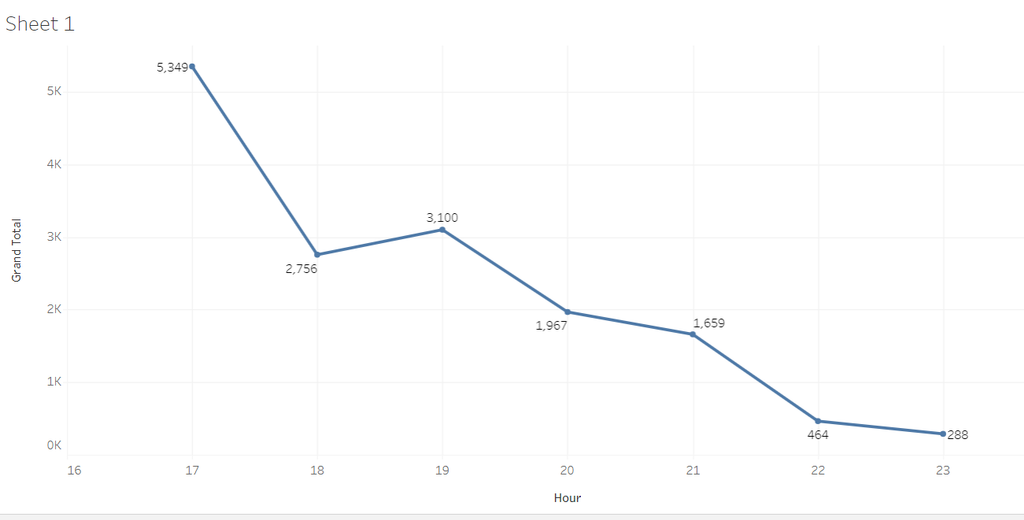 Graph showing total number of food orders