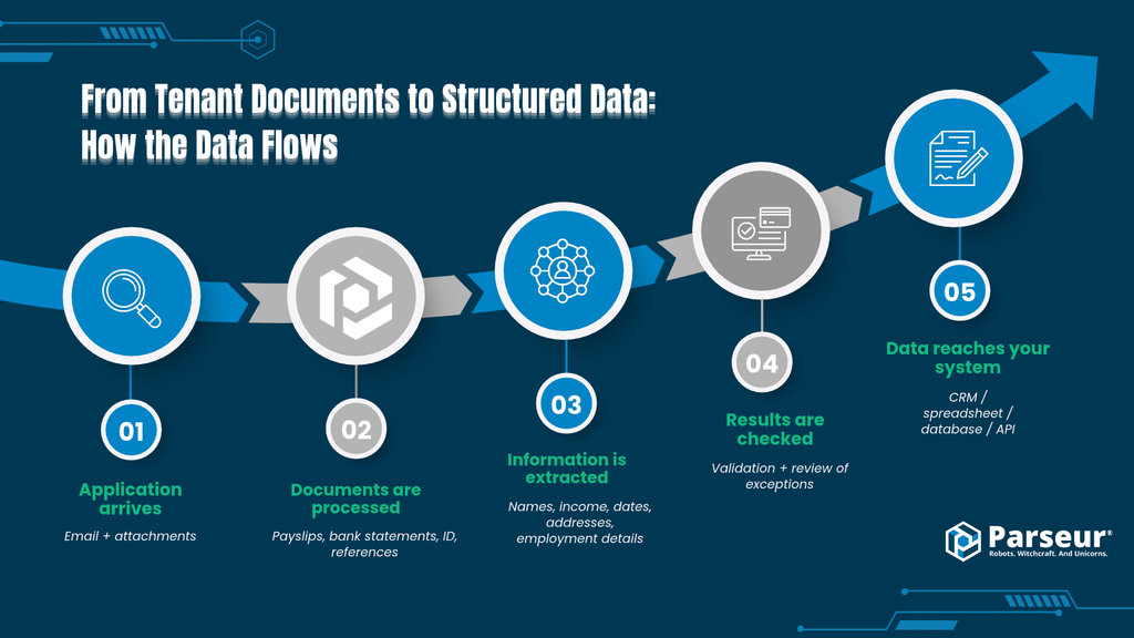 UK property letting document extraction workflow showing how Parseur captures, classifies, extracts, and exports referencing documents