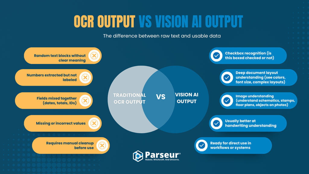 Vision AI compared to OCR, computer vision, and IDP - key differences explained