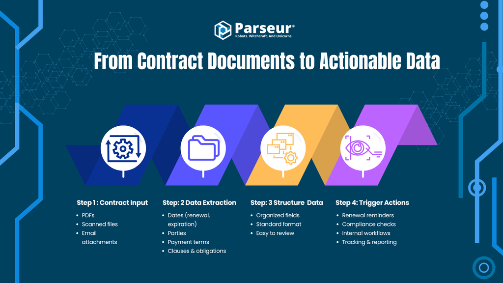 How Vision AI processes contracts - from ingestion to structured data routing