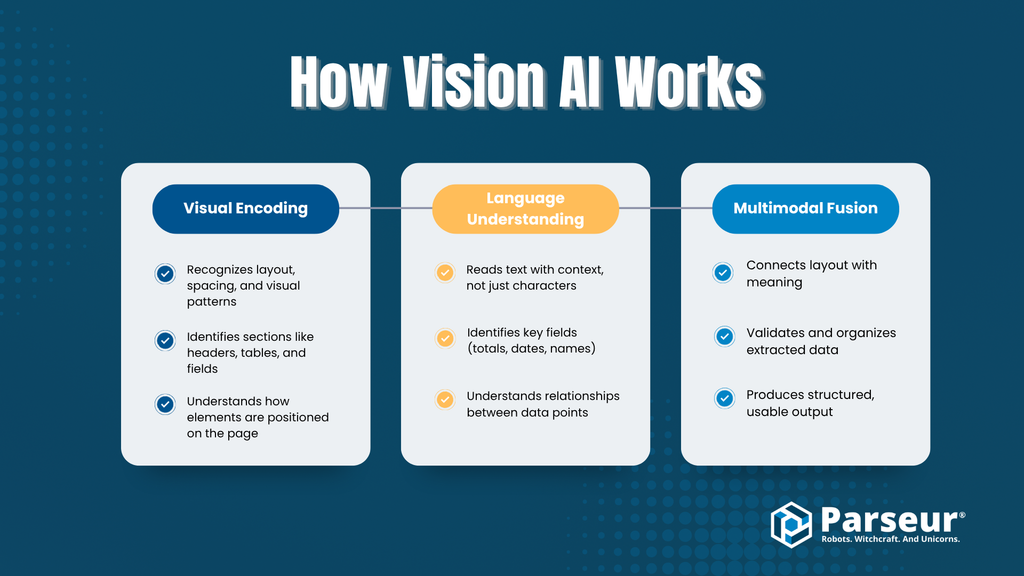 How Vision AI works - three steps: visual encoding, language understanding, and multimodal fusion