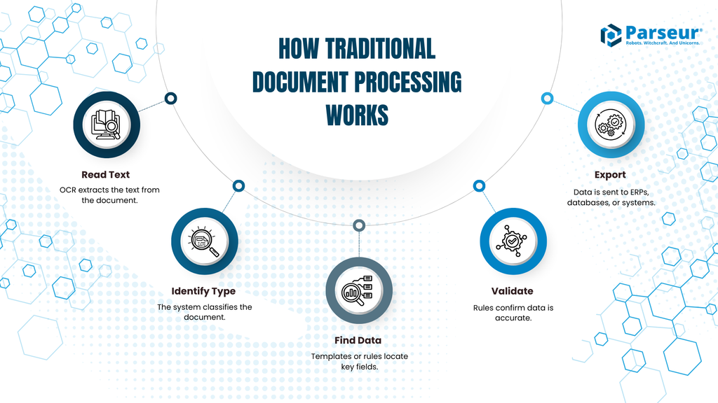 Traditional IDP workflow - OCR, classification, templates, validation, and routing steps