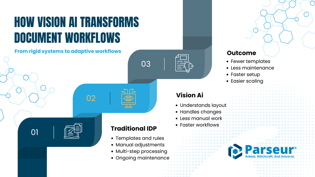 How Vision AI upgrades traditional IDP - combining visual and textual context for more flexible document understanding