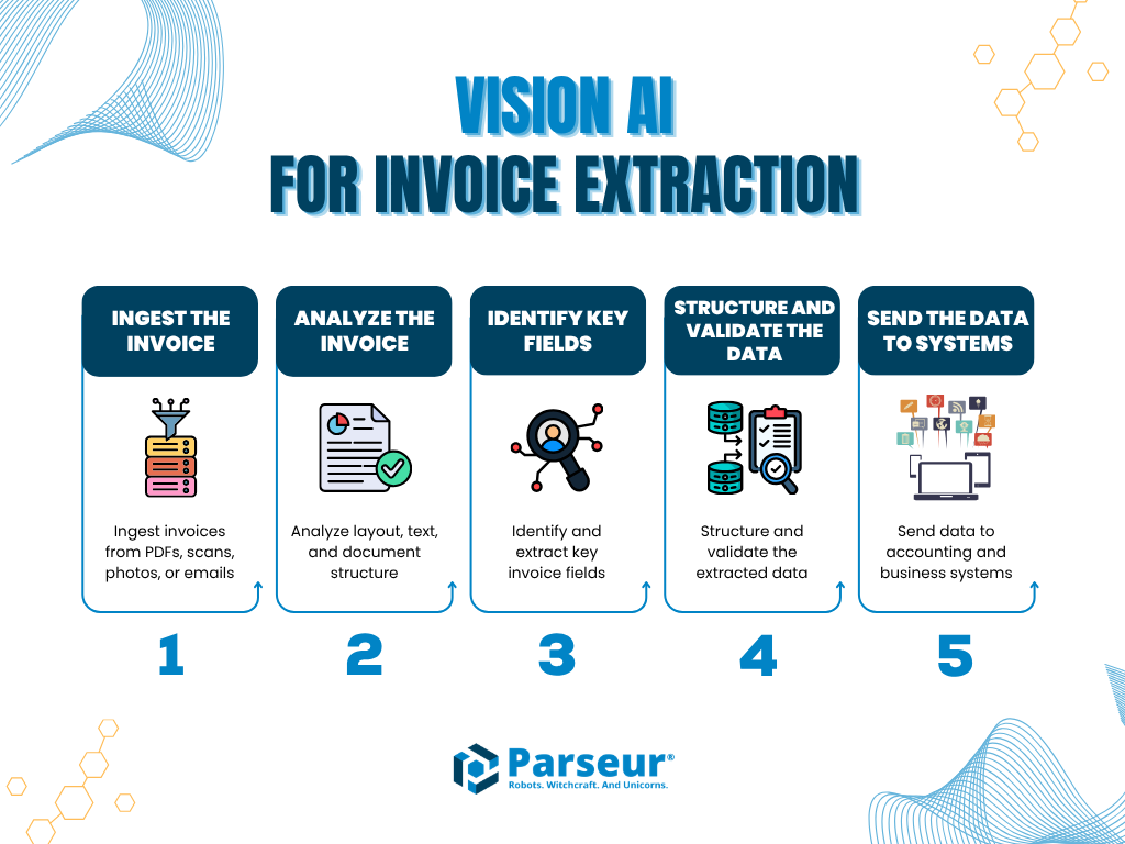 How Vision AI processes invoices step by step - from ingestion to structured output