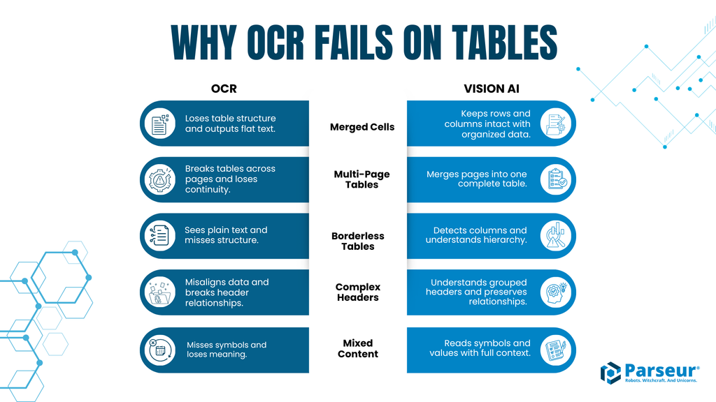 Why traditional OCR fails on complex tables compared with layout-aware AI table extraction
