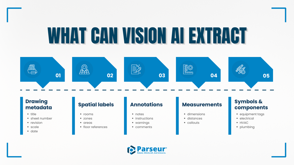 Types of data Vision AI can extract from floor plans and schematics - labels, dimensions, symbols, and metadata