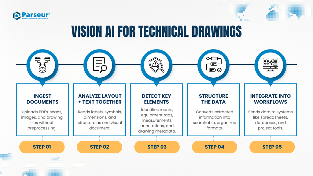 How Vision AI processes technical drawings - from ingestion through structured data output