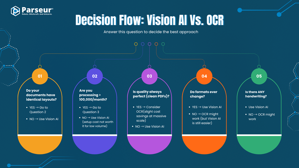 Decision framework for choosing between OCR, AI, or hybrid document processing