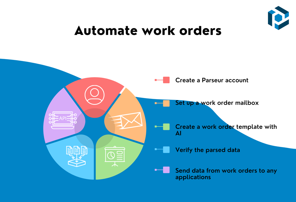 Steps: Work order automation A screen capture of work order process