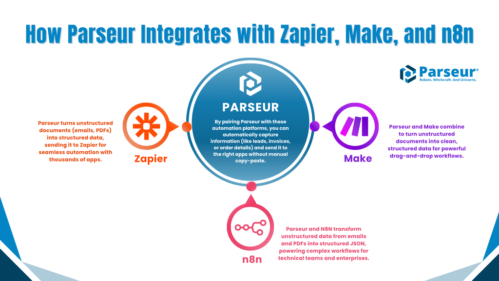 Zapier, Make, n8n Integration An infographic