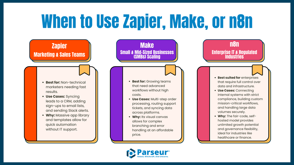 Zapier, Make and n8n An infographic