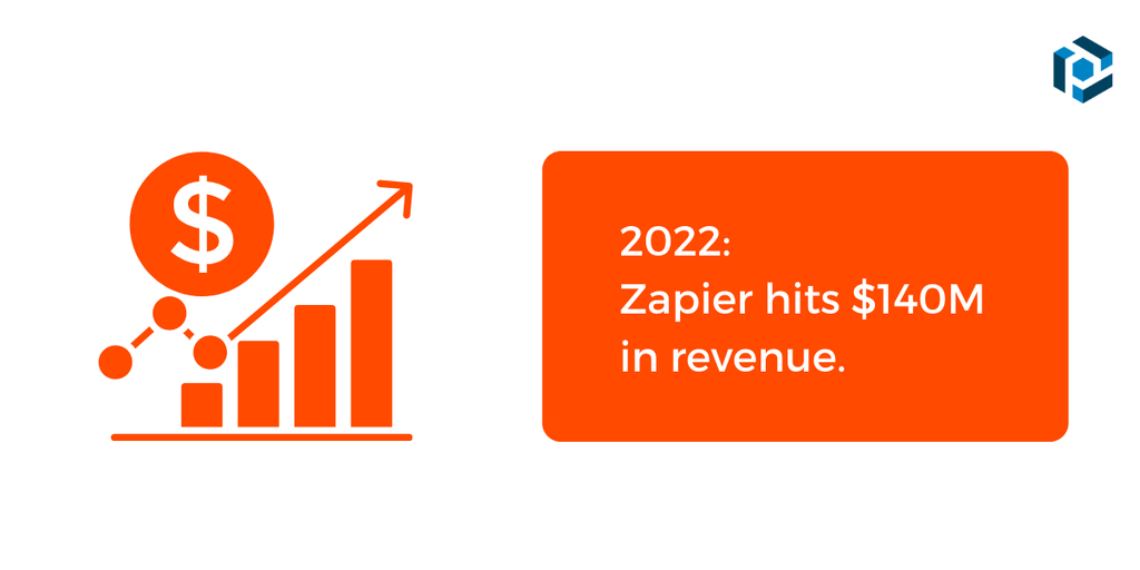 Total revenue of Zapier in 2022 A screen capture of zapier revenue