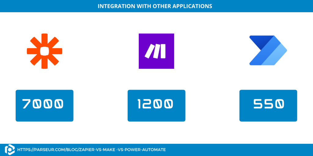 Number of integrations: Zapier vs Make vs Power Automate A screen capture of integrations