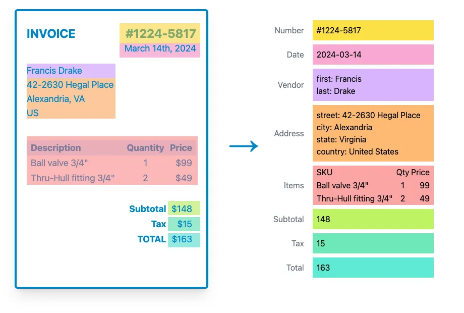 document converted to structured data with zonal ocr